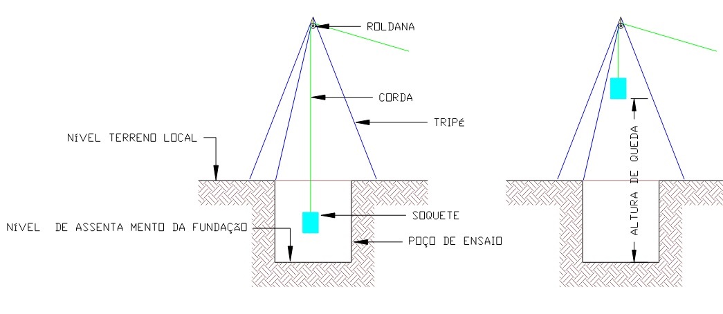 Montagem do Ensaio de Resistência do Solo à Percussão